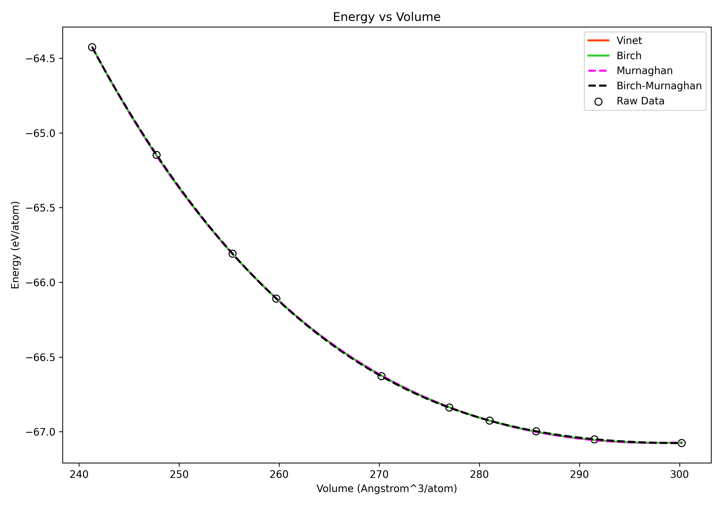 Energy vs. Volume fit