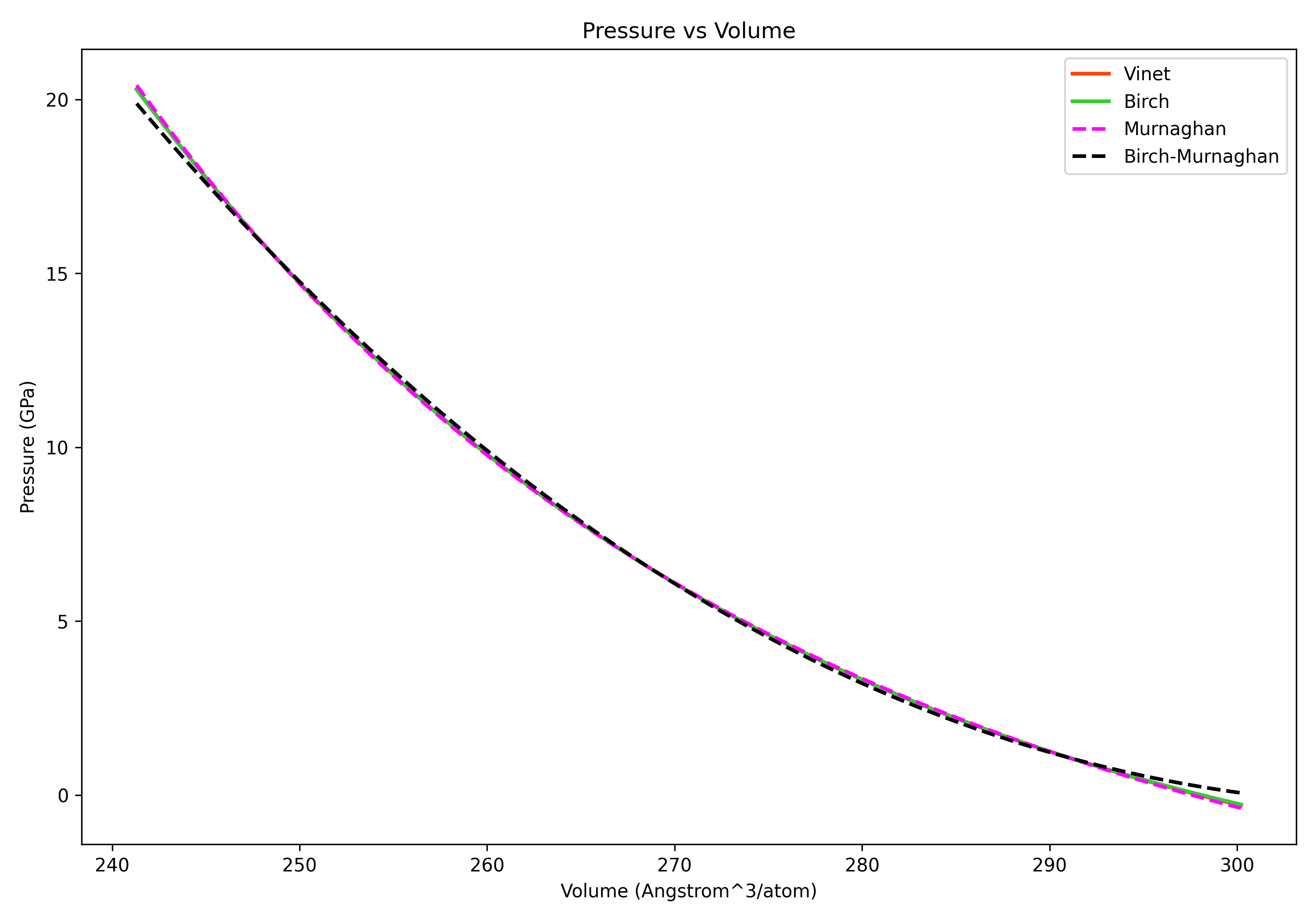 Pressure vs. Volume fit