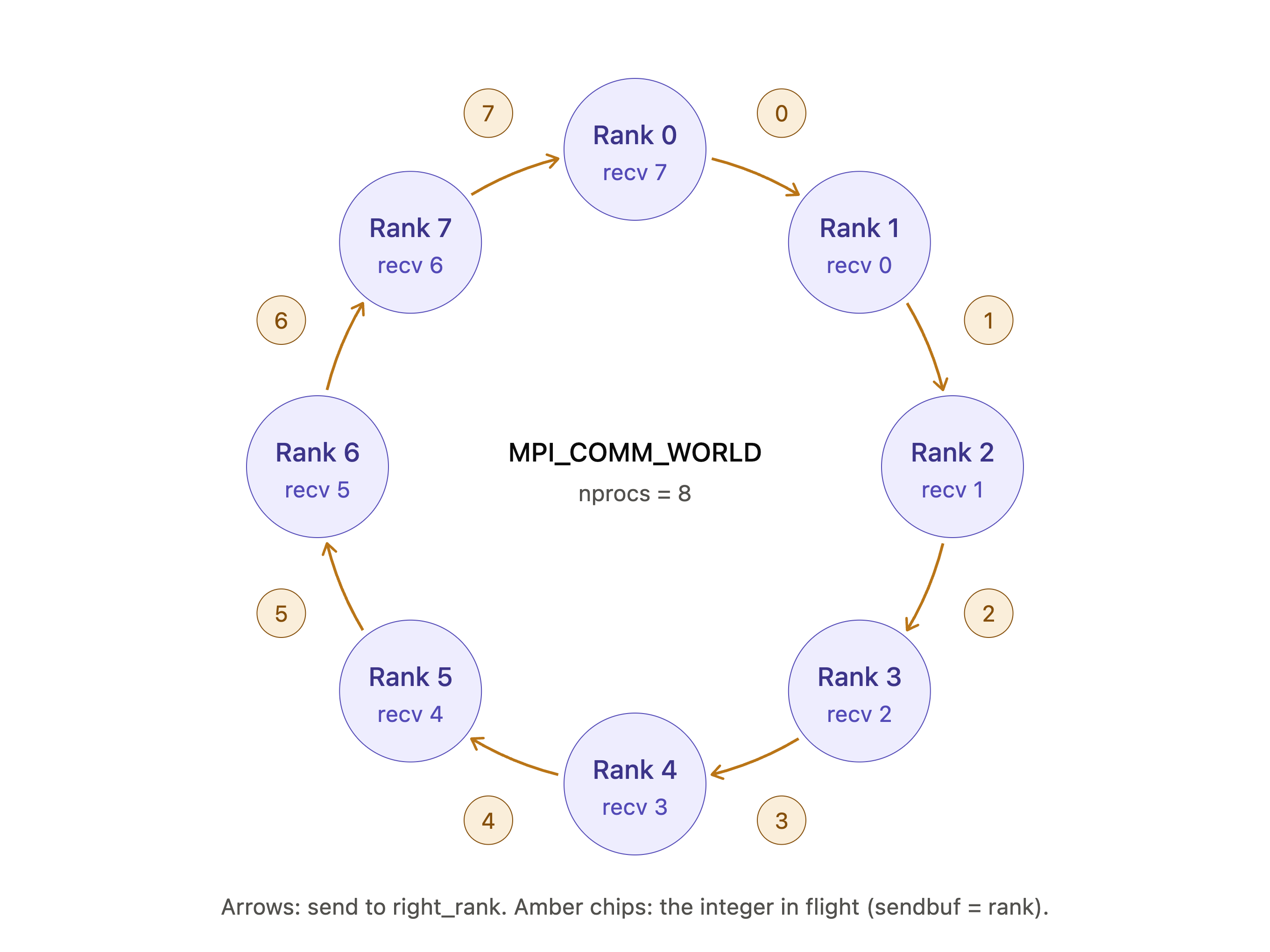 MPI ring topology: eight ranks arranged in a circle, each sending its rank number clockwise to its right neighbor.